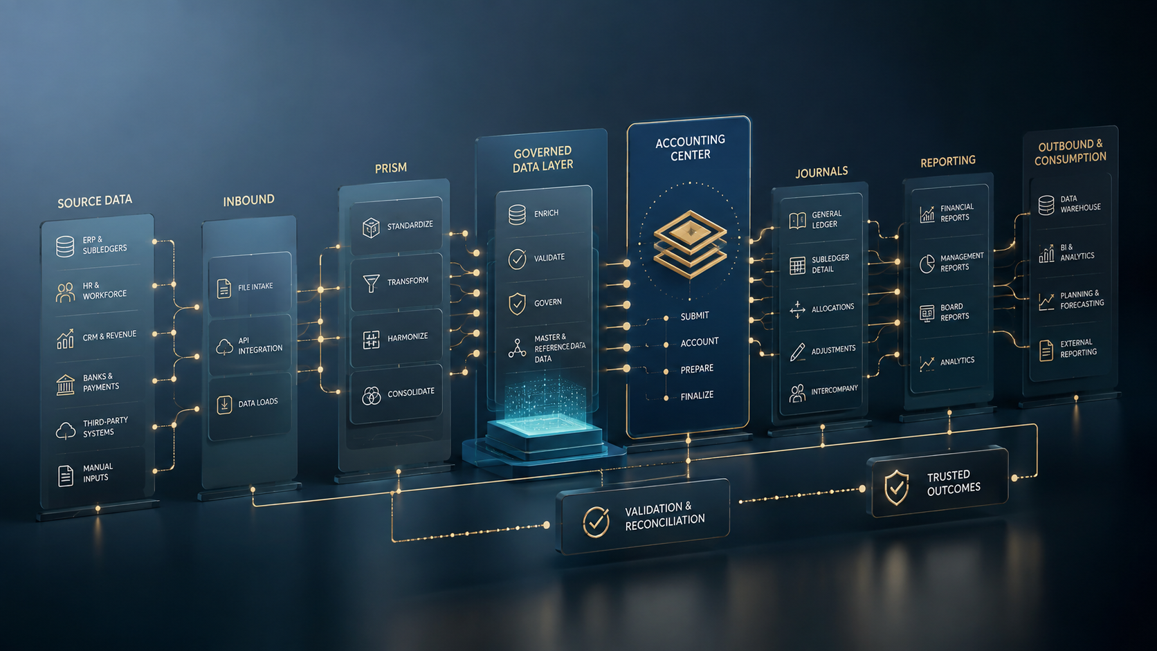 Financial data architecture showing source ingestion, Prism transformation, Accounting Center processing, reporting and validation.