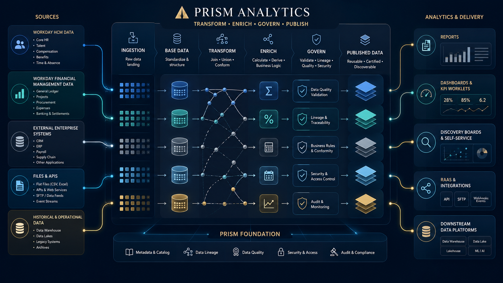 Workday Prism Analytics architecture connecting HCM, financial and external data through ingestion, transformation, governance and published data products to reports, dashboards and downstream platforms.