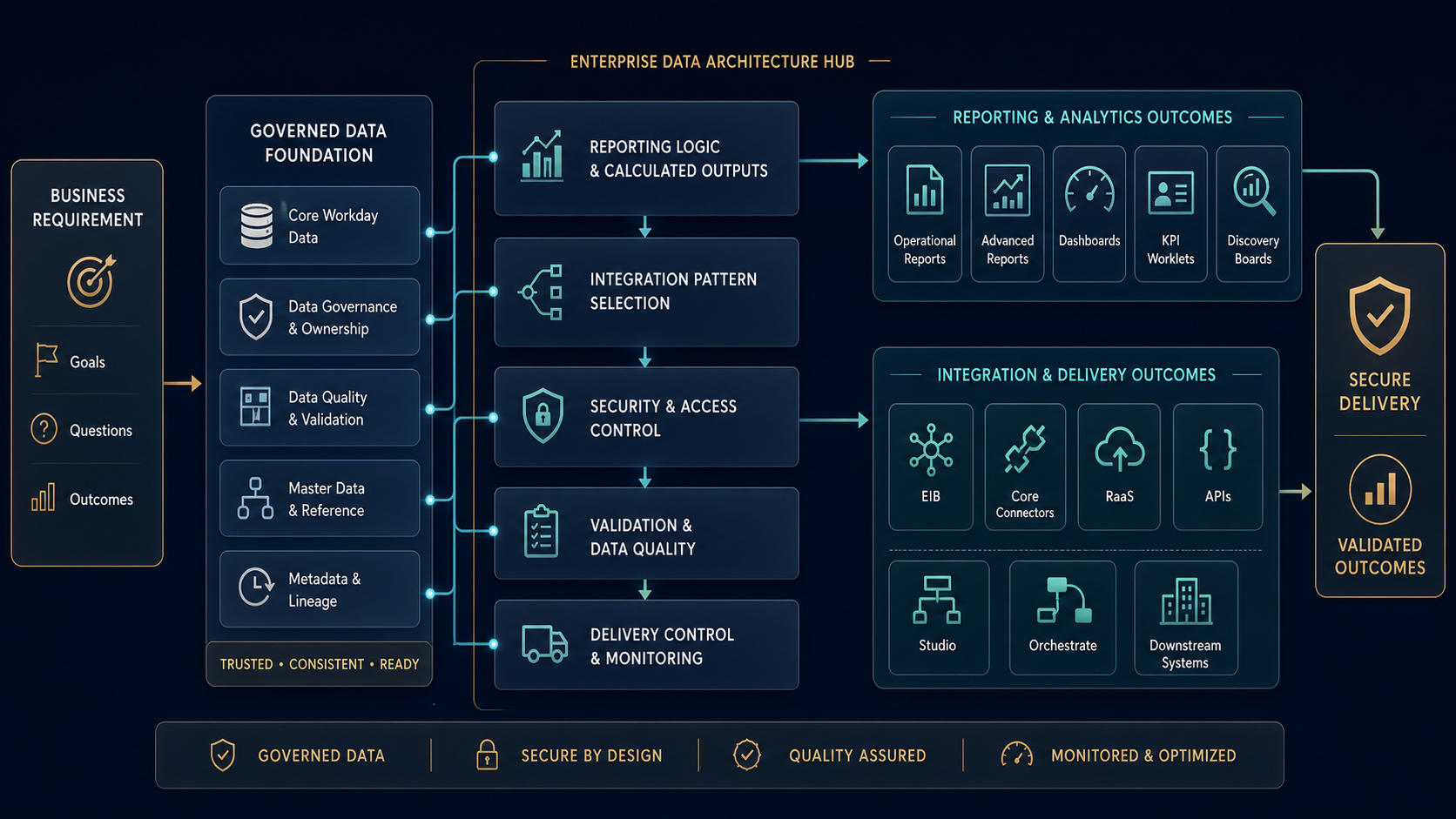 Workday reporting and integrations architecture connecting business requirements and governed data to reporting, dashboards, EIB, RaaS, APIs, Studio, Orchestrate and validated delivery outcomes.